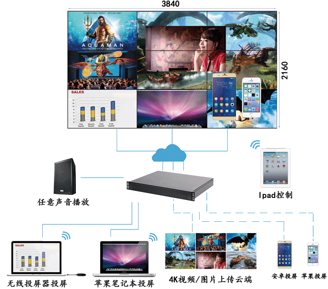 云媒体九屏多功能显示